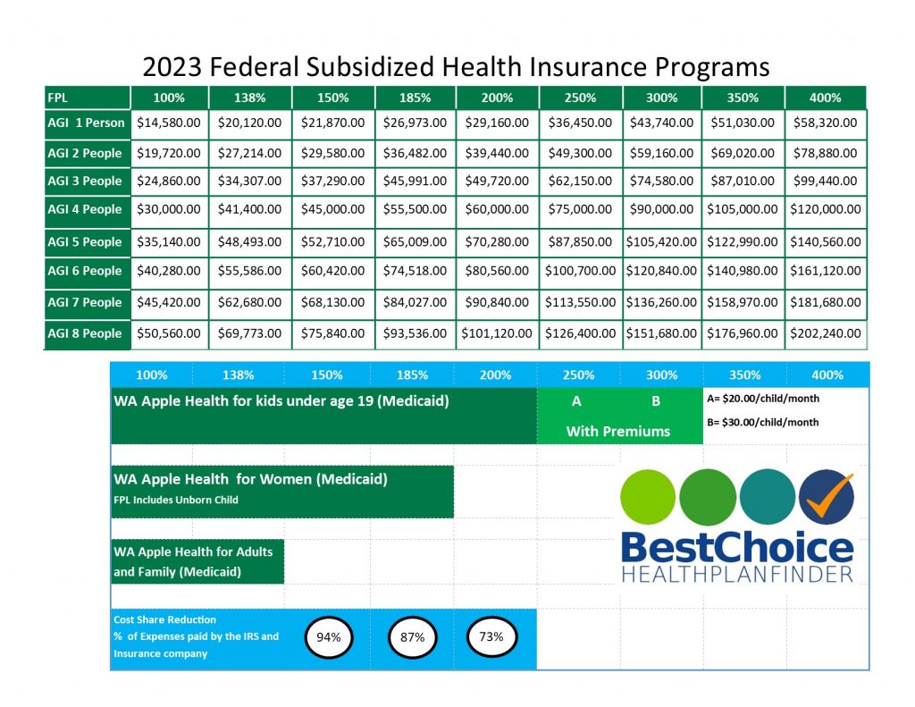 2023 Federal Subsidized Health Insurance Programs Chart